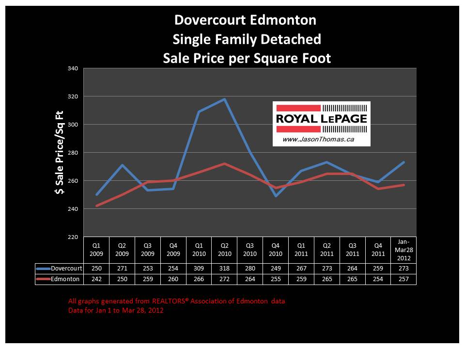 Dovercourt Edmonton real estate average price graph 2012